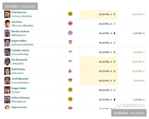 转会理性化：外援身价普遍在150万至300万欧元区间
